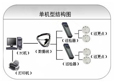 贵阳修文县巡更系统六号